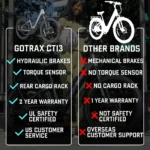 Gotrax CTI 3 Step Through Electric Bike Pros and Cons