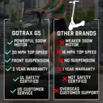 Gotrax G5 Folding Electric Scooter Pros and Cons