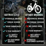 Gotrax CTI 3 Step Through Electric Bike - Image 6