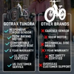 Gotrax Tundra Fat Tire Electric Bike - Image 4